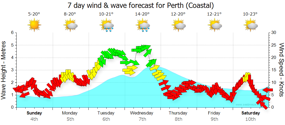 perth weather 7 day forecast