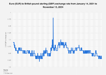 298 euros to pounds