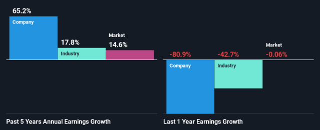 dvax yahoo finance