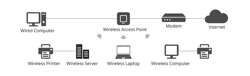 router vs access point