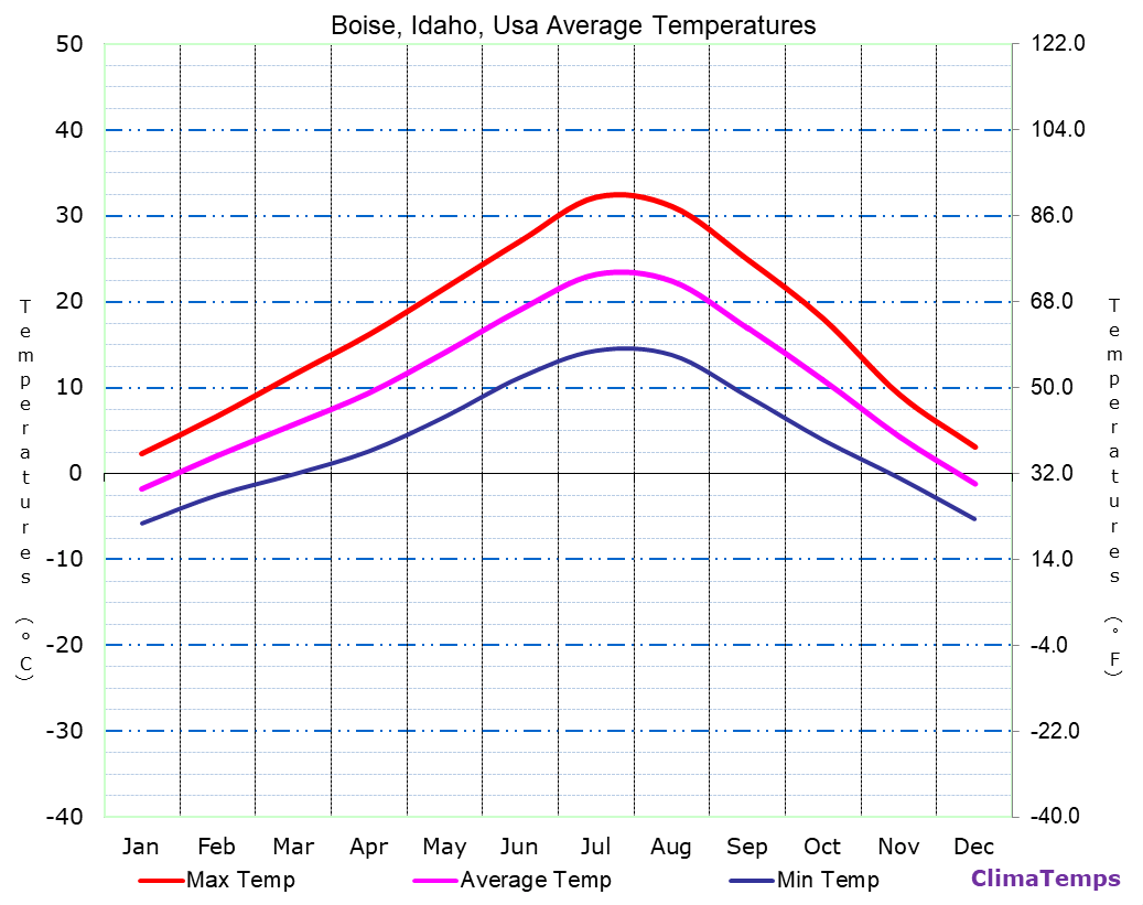 average temperature boise id