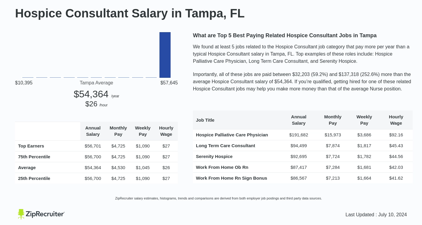 hospice care consultant salary