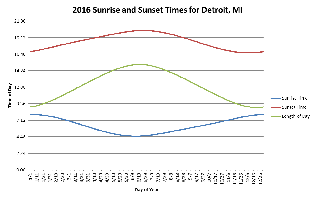 sunrise and sunset times