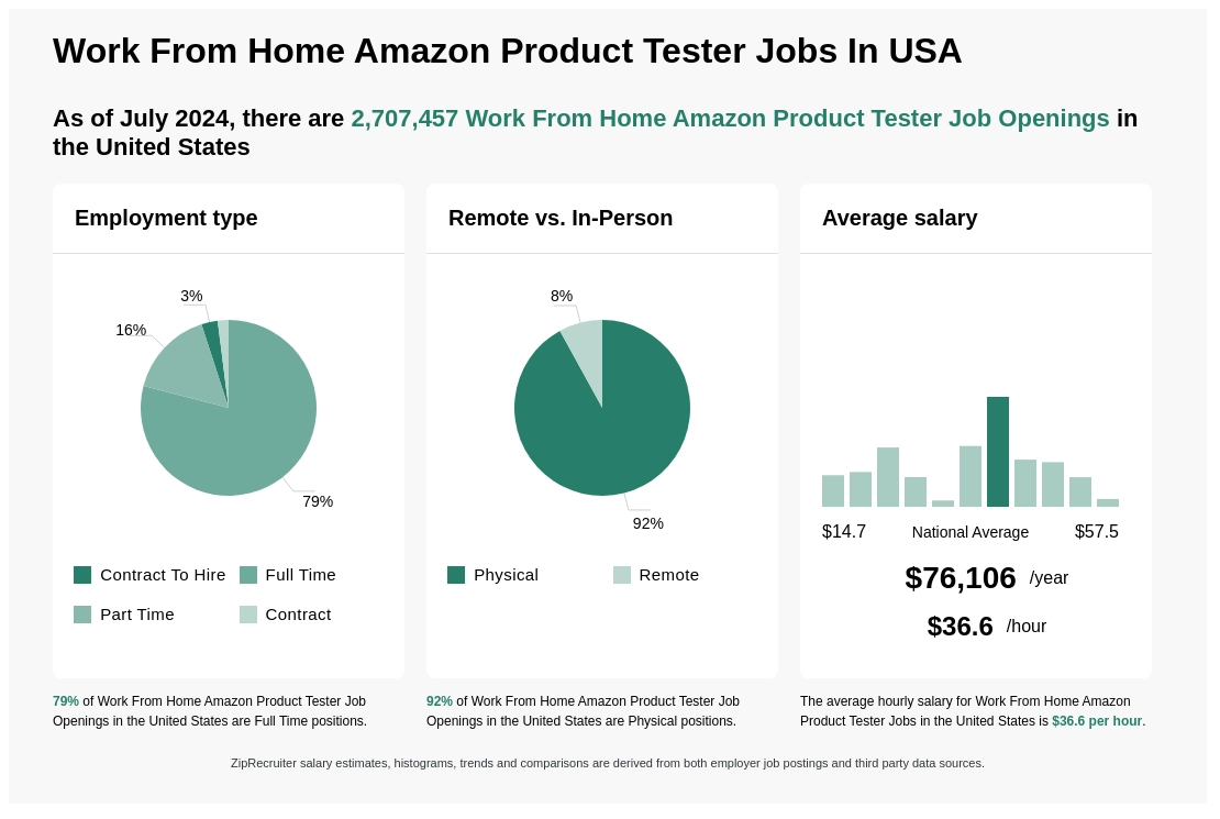 amazon product tester jobs