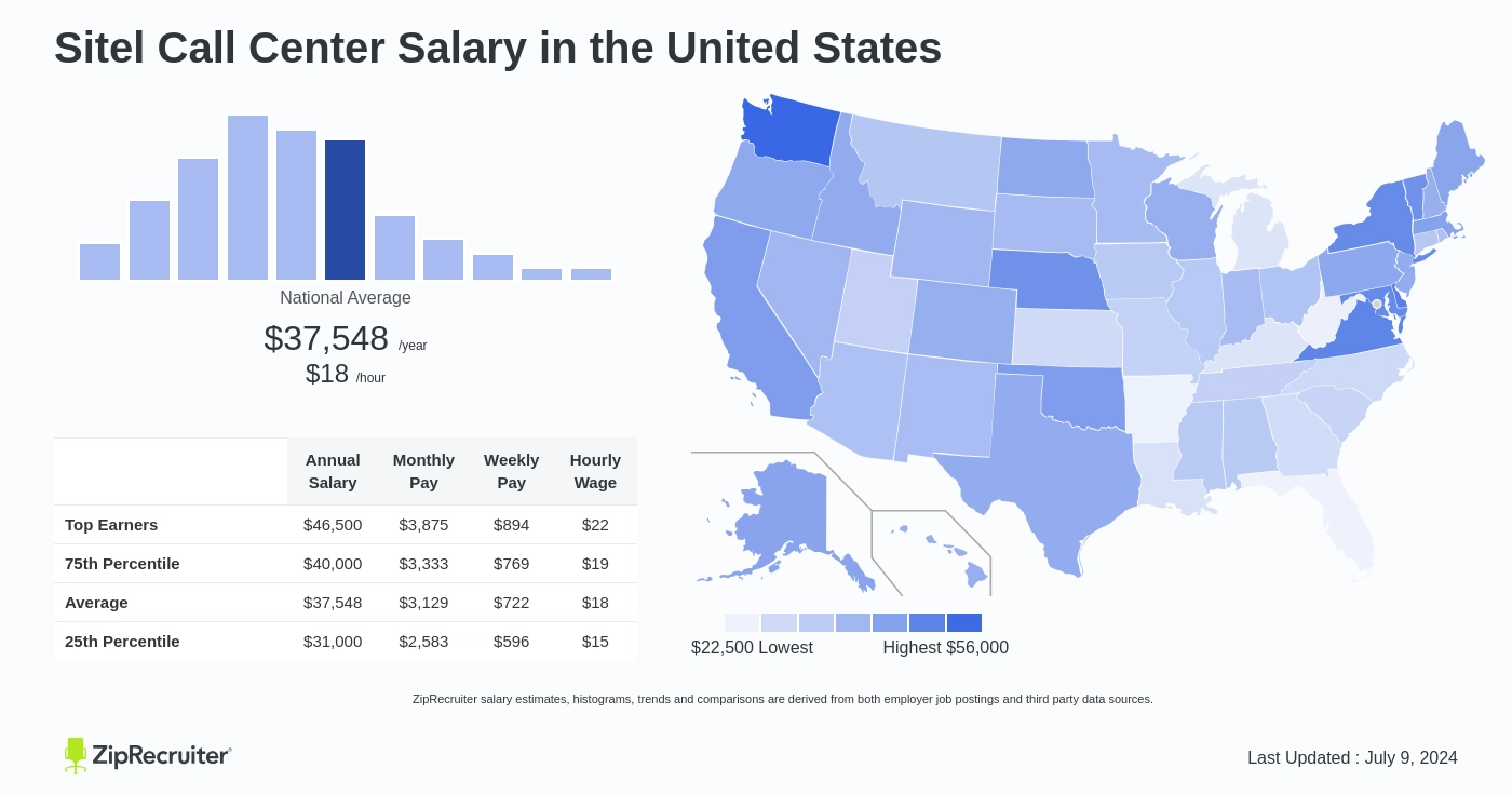 sitel salary