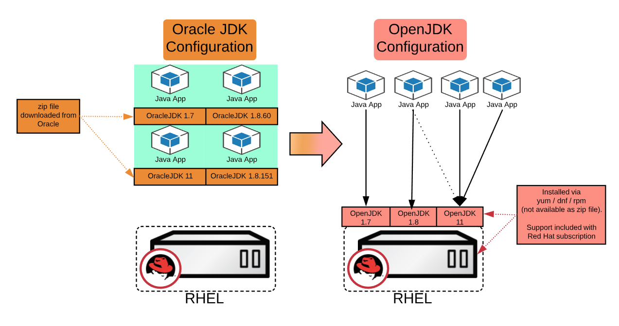 oracle java sdk