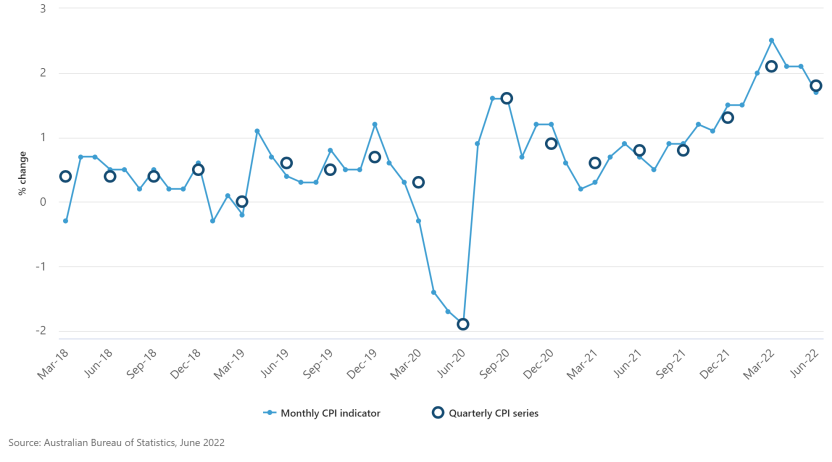 abs cpi