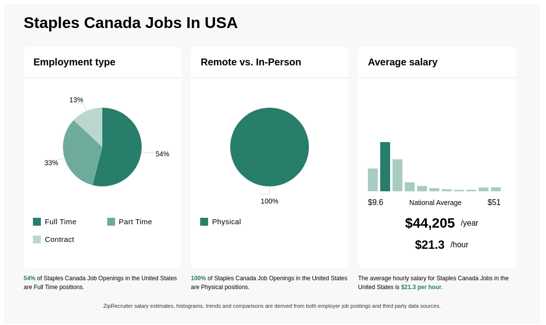 jobs staples canada