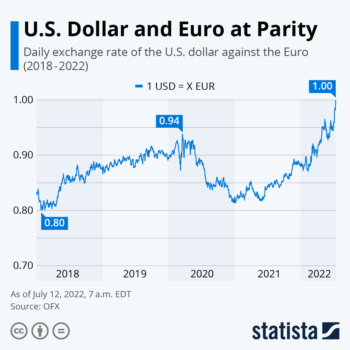 73 usd to eur