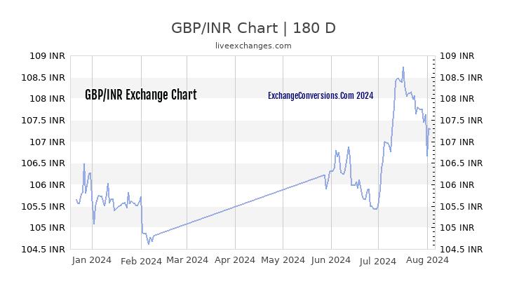 300 gbp to inr