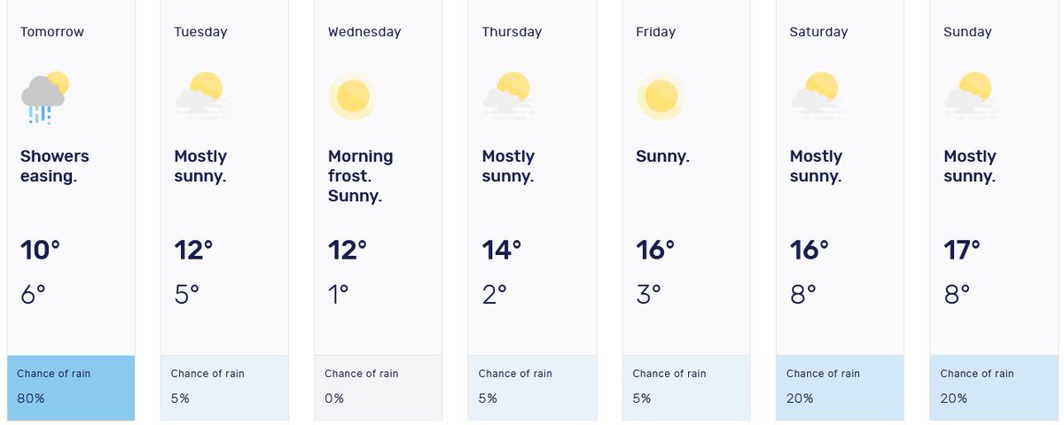 melbourne weather 10 days