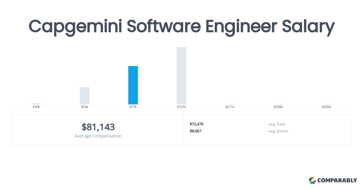 software engineer capgemini salary