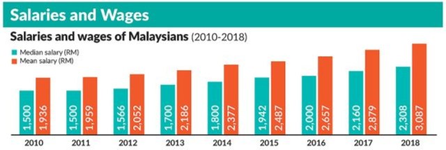 national average salary