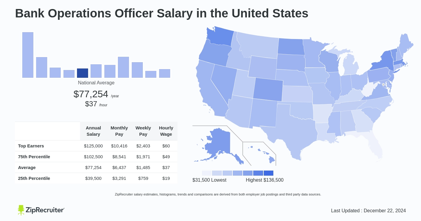 operations officer salary