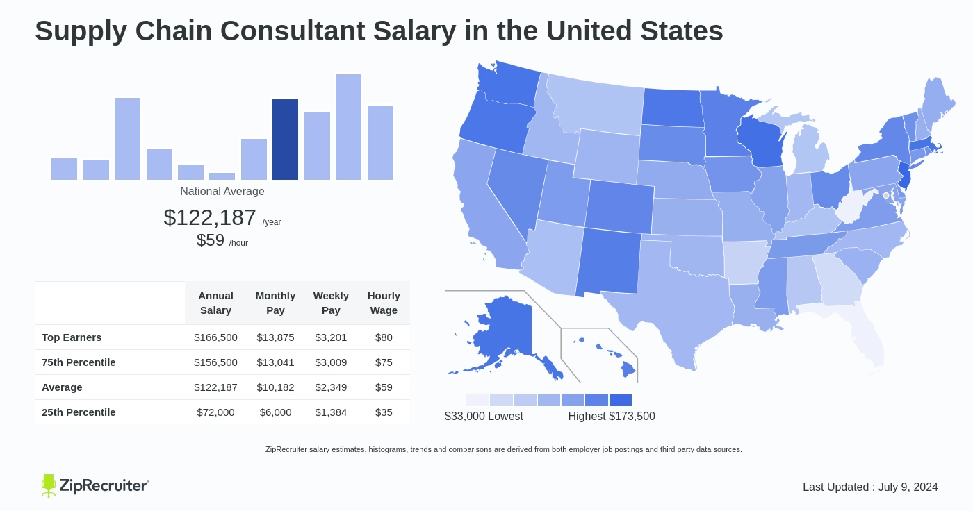 supply chain consultant salary