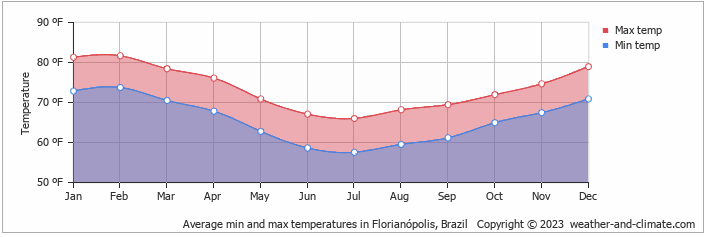 brazil temperature march