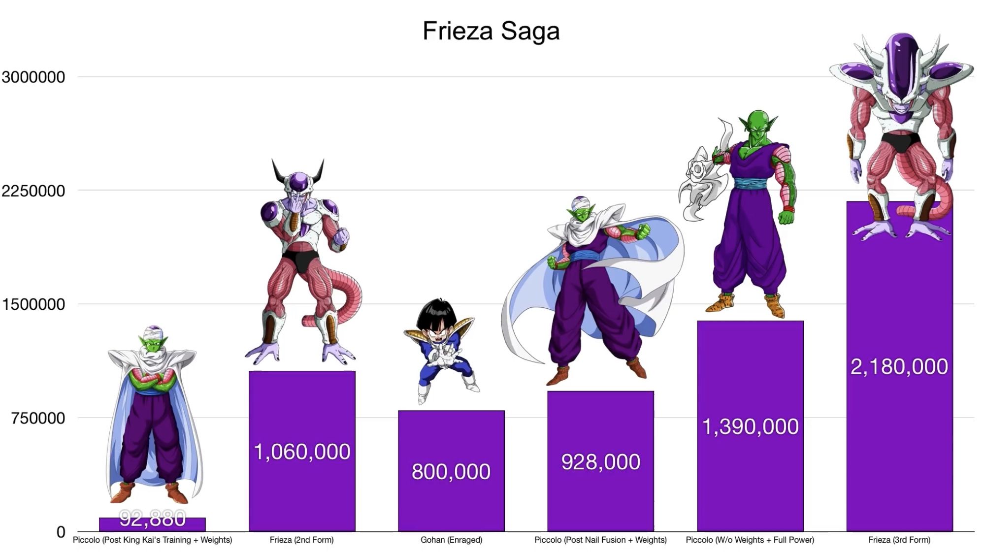 frieza all power levels