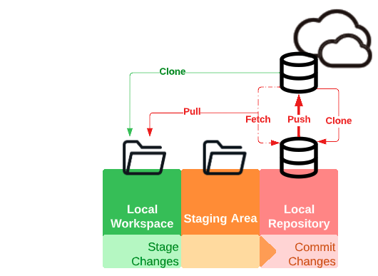 git remote branch