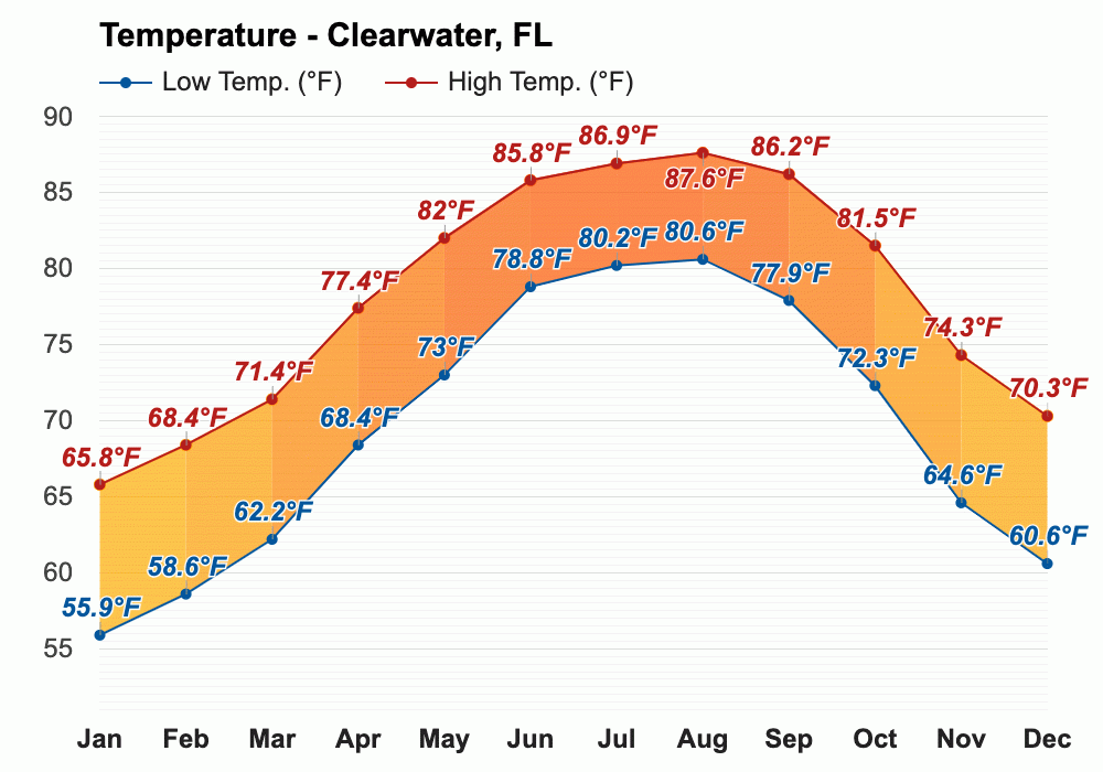 extended forecast for clearwater florida