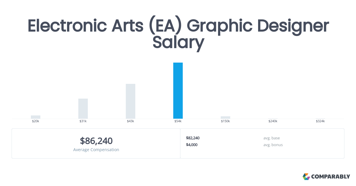 electronic arts salary