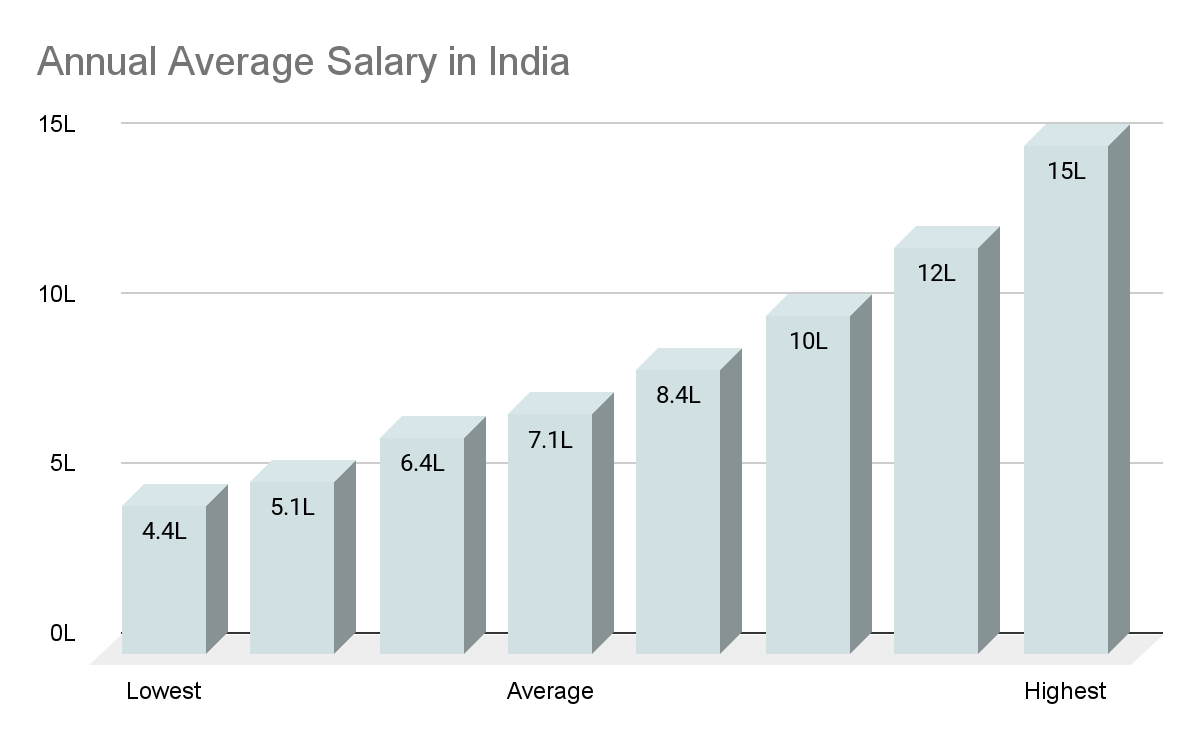 average salary of devops engineer in india