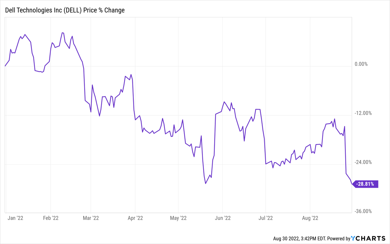 dell stock forecast