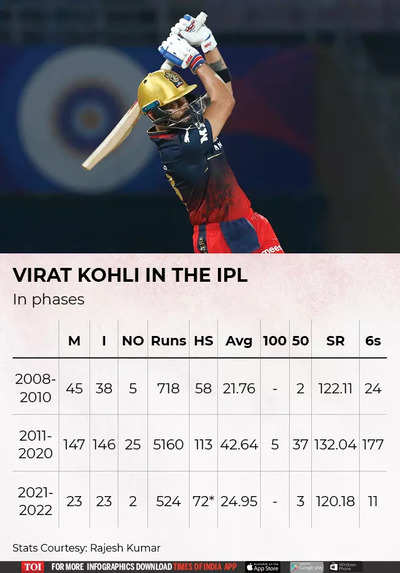 virat kohli ipl runs list 2022