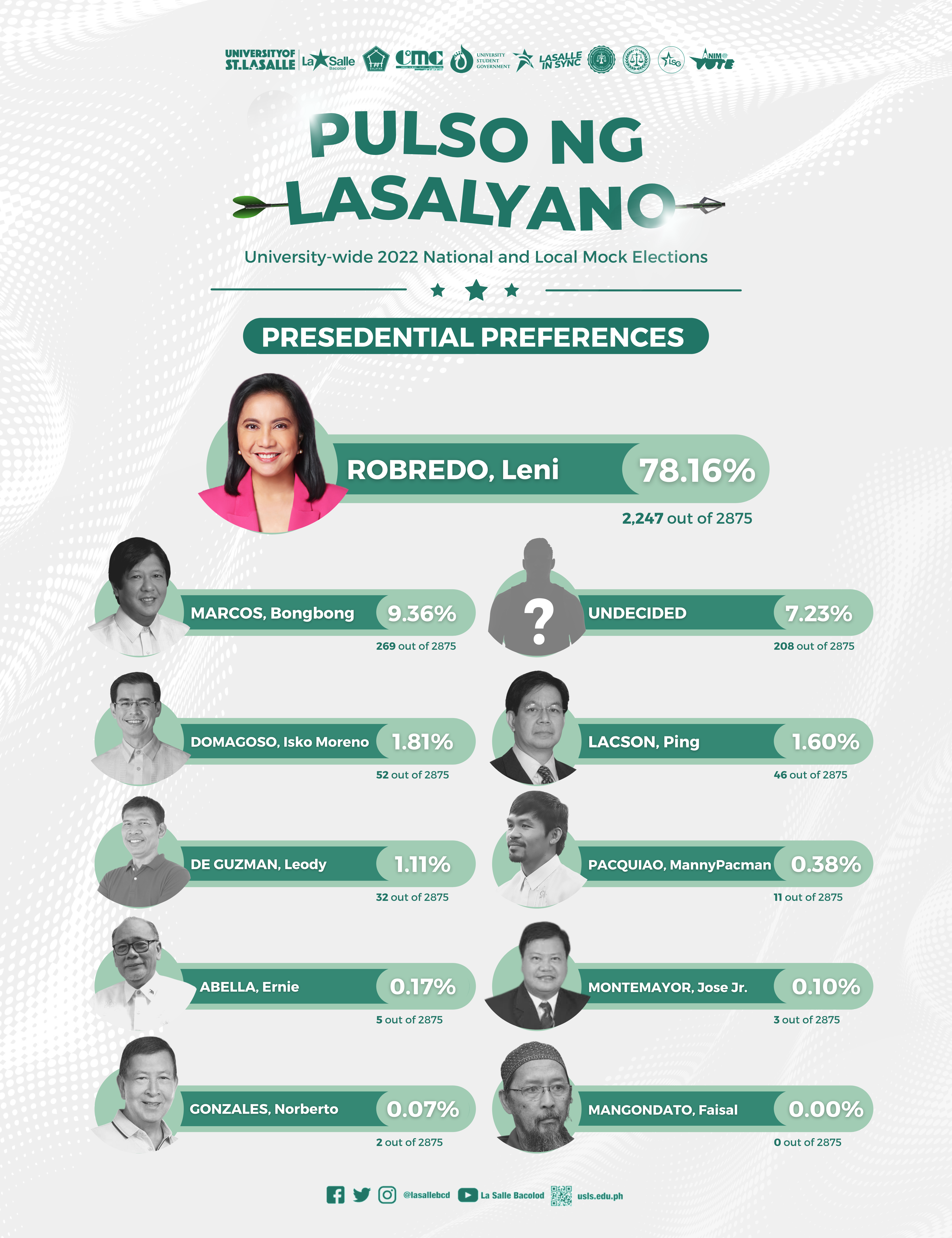 davao city election 2022 results today