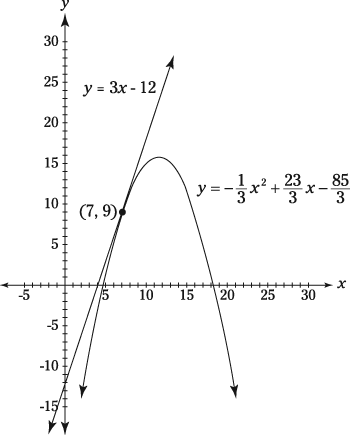 slope of the tangent to the curve