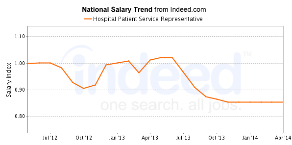 patient service representative salary