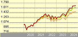 ishares world equity index fund