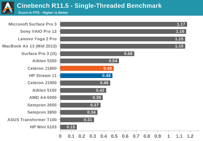 celeron j1800 passmark