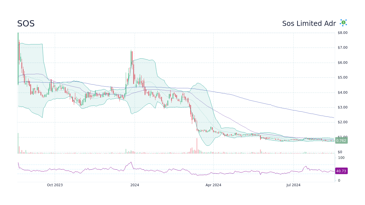 sos limited stock forecast 2025