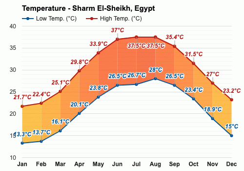 temp in sharm el sheikh in october