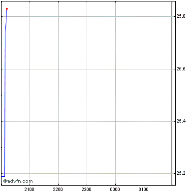 wds nyse share price