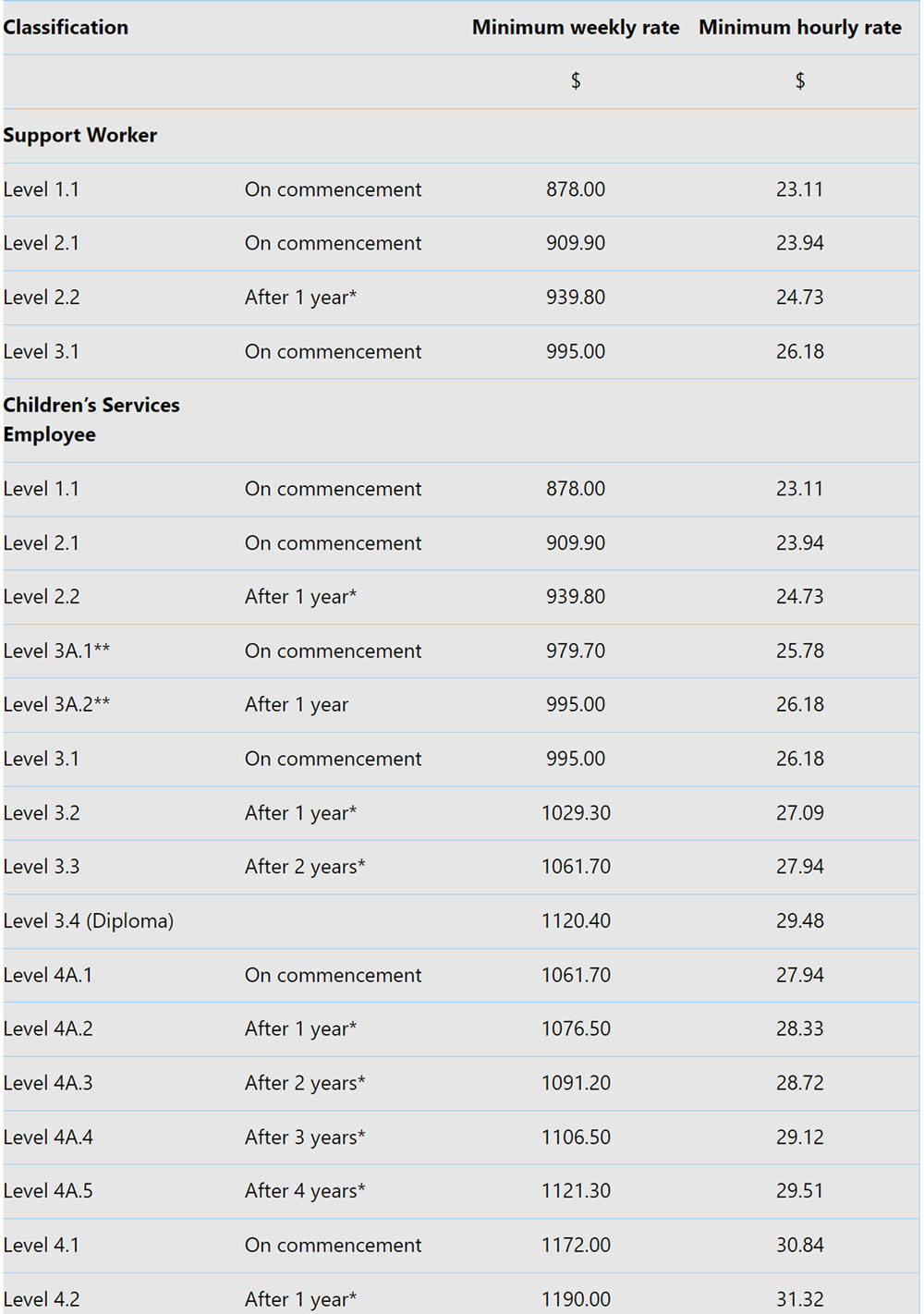 fair work childcare wages 2023