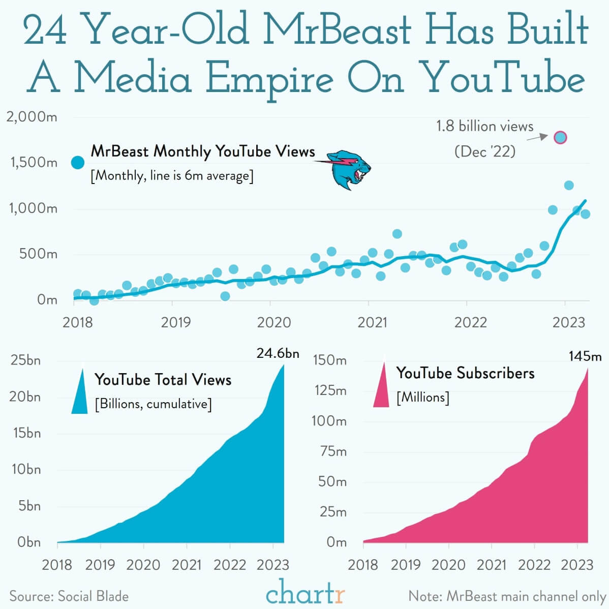 mr beast subscriber count