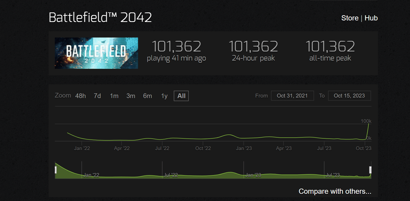 battlefield 2042 steam charts