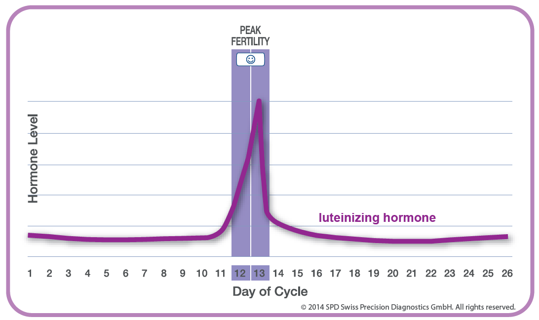 ovulation calculator clear blue