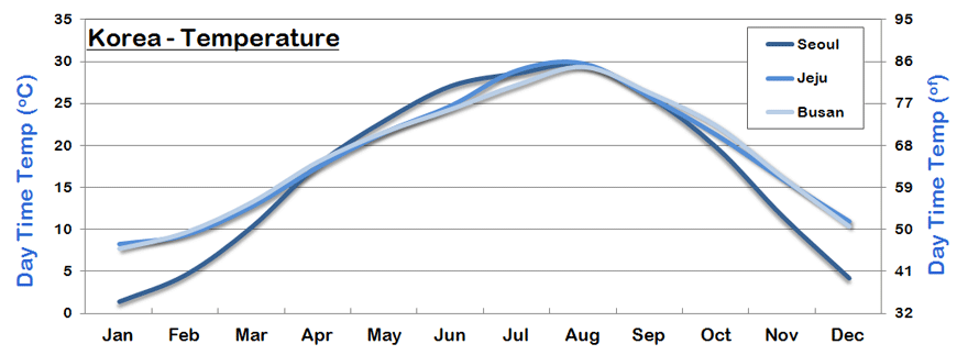 average temperature in south korea