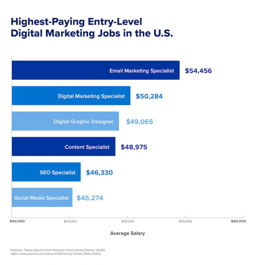 digital marketing specialist salary