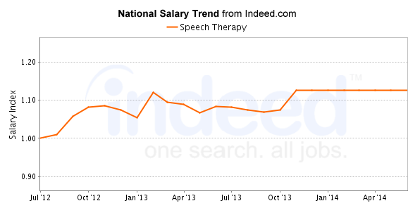 speech therapy salary