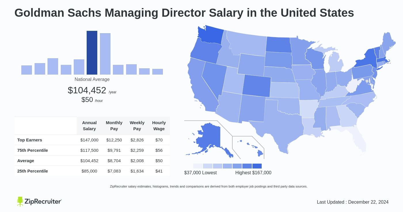 managing director salary at goldman sachs