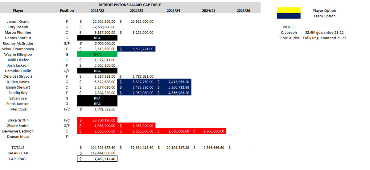 detroit pistons salary