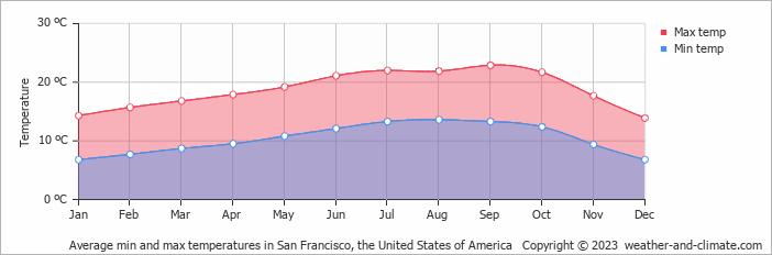 weather in san francisco celsius