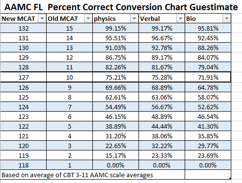 mcat scale conversion