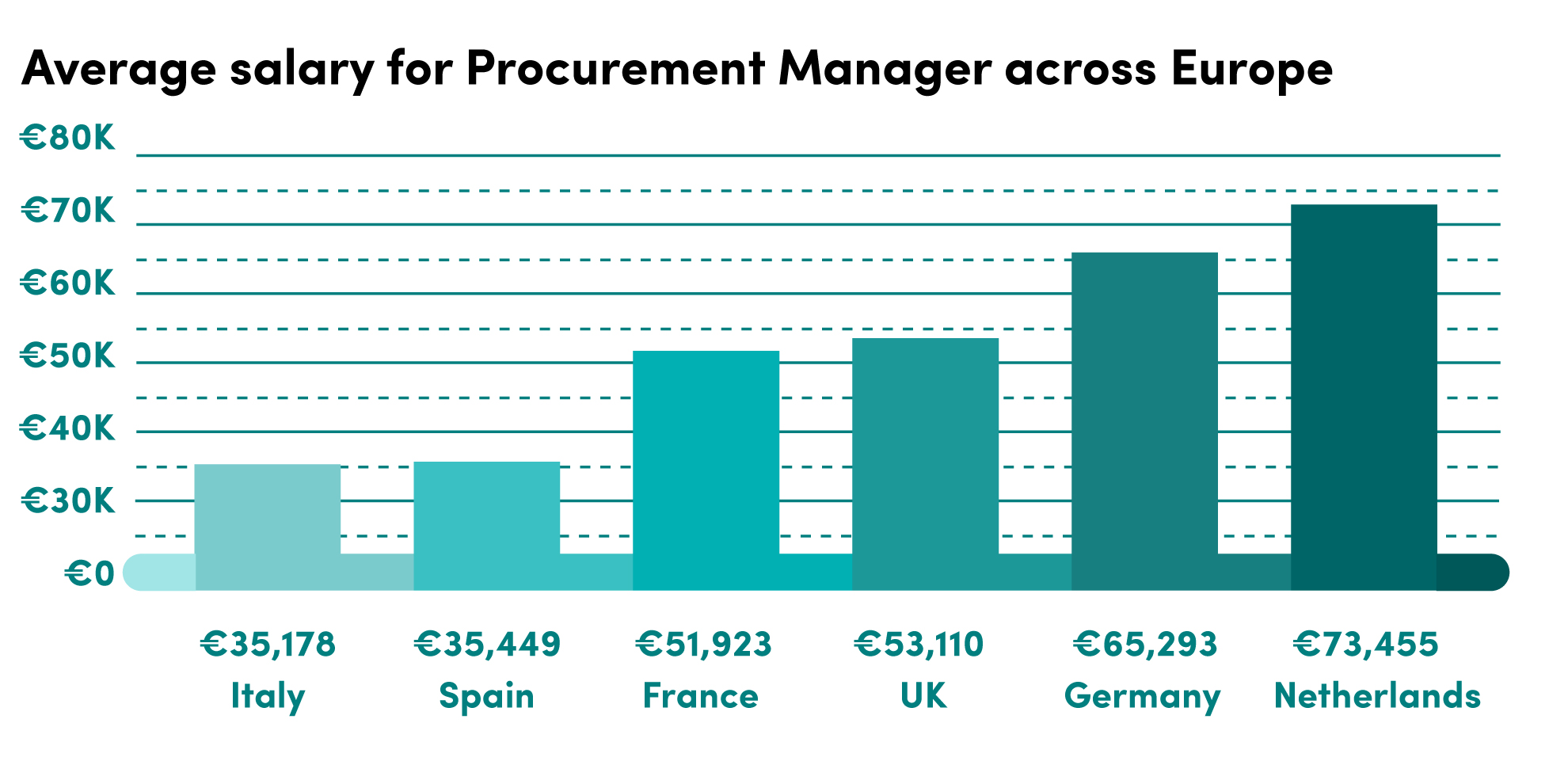 procurement specialist salary