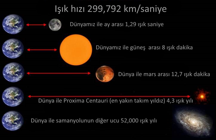 1 ışık yılı kaç yılda gidilir