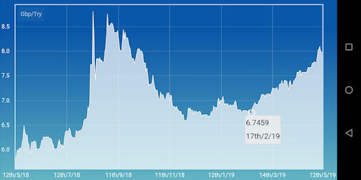 convert turkish lira to gbp