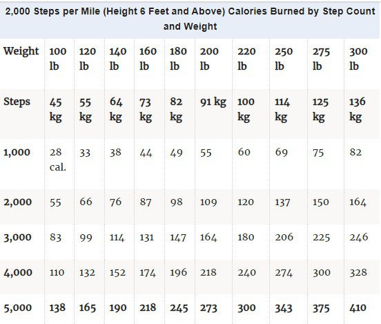 3000 steps equals how many calories